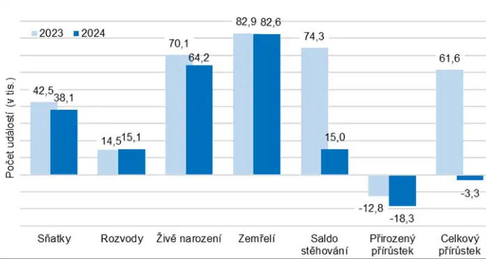 Pohyb obyvatel v 1. – 3. čtvrtletí let 2023 a 2024